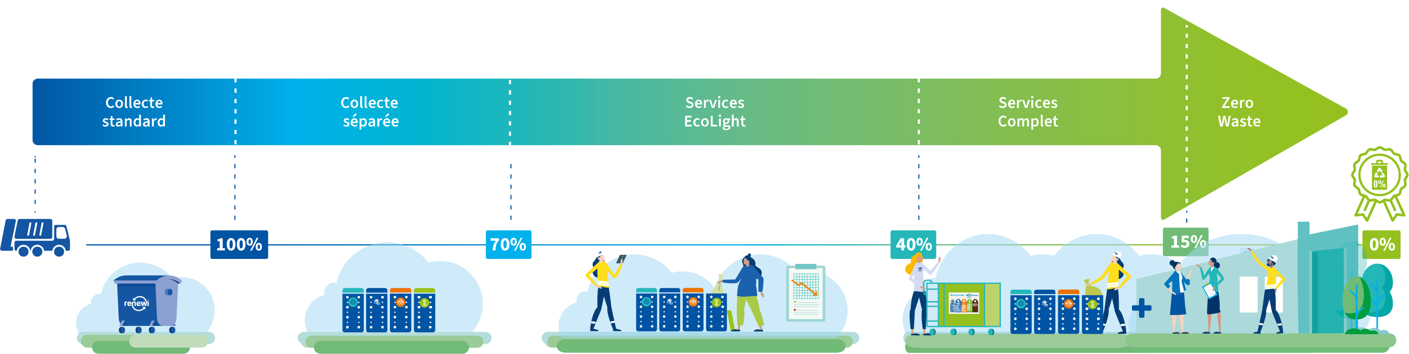 Renewi Ecosmart processus