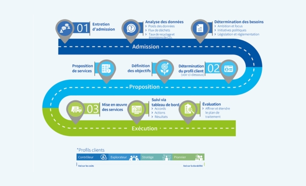 Renewi Ecosmart roadmap