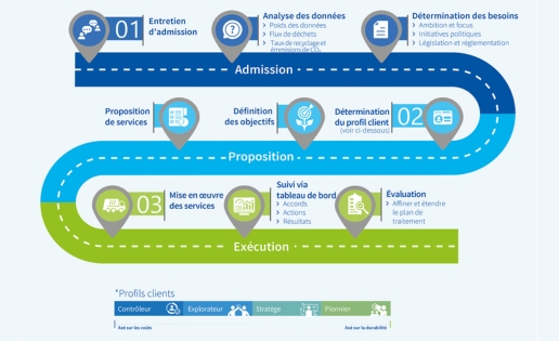 Renewi Ecosmart roadmap