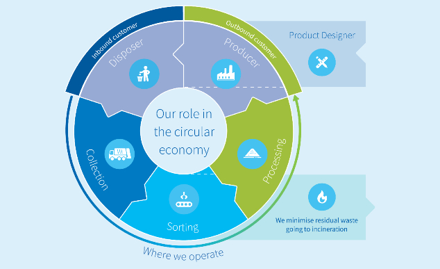 Circular Economy